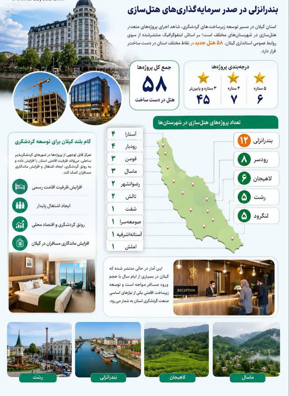 ۵۸ هتل جدید در گیلان ساخته می شود؛ 