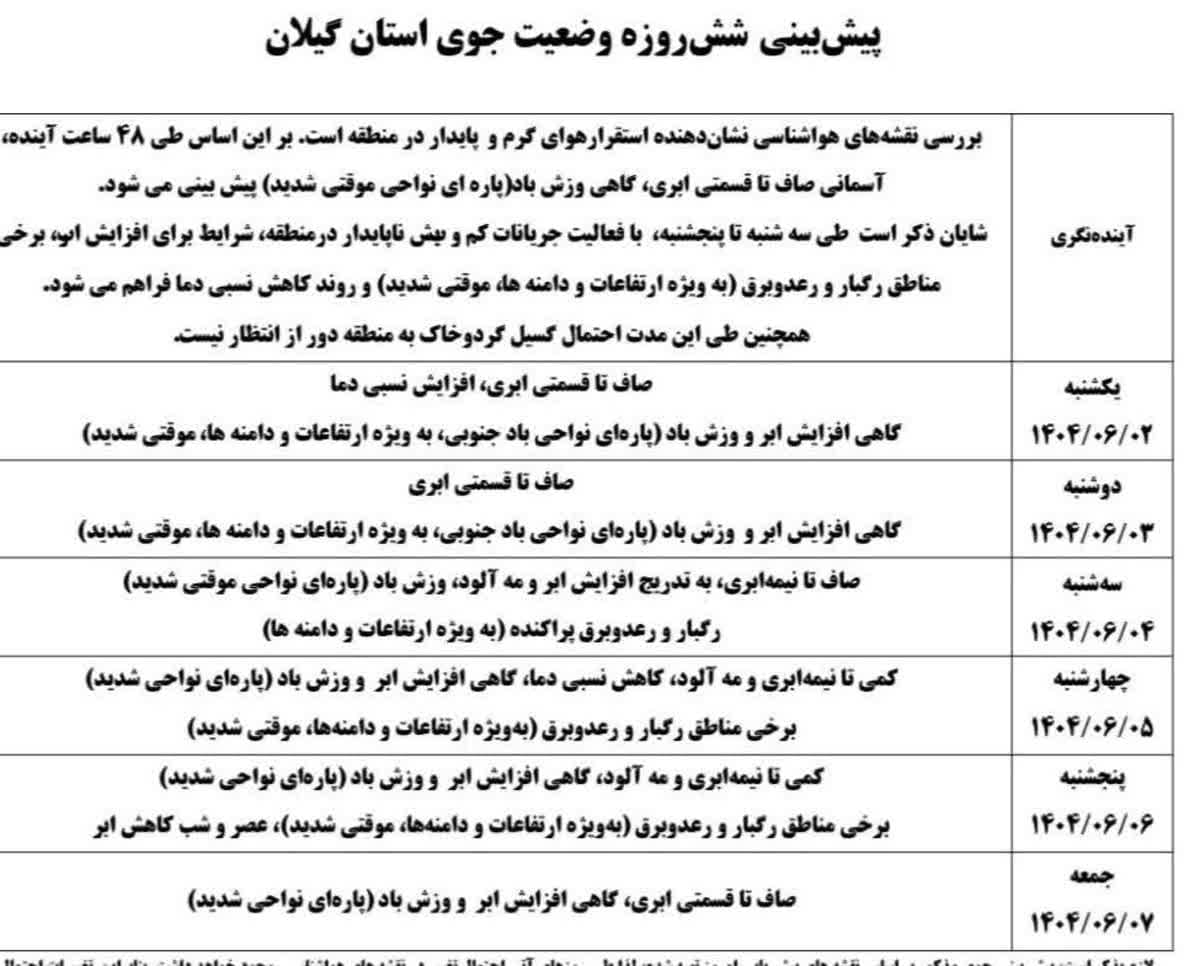 آخر هفته گرمای هوا در گیلان کمی کاهش دارد