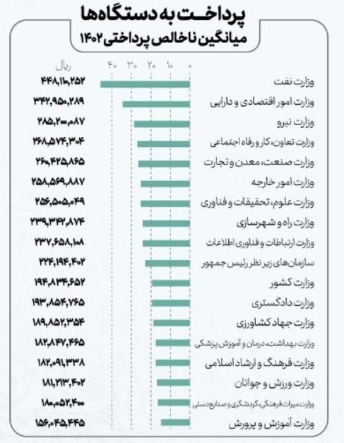 این گروه ماهیانه ۴۵ میلیون تومان دریافت می کنند + سند