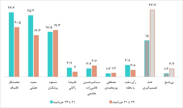  قالیباف اول است و پزشکیان دوم